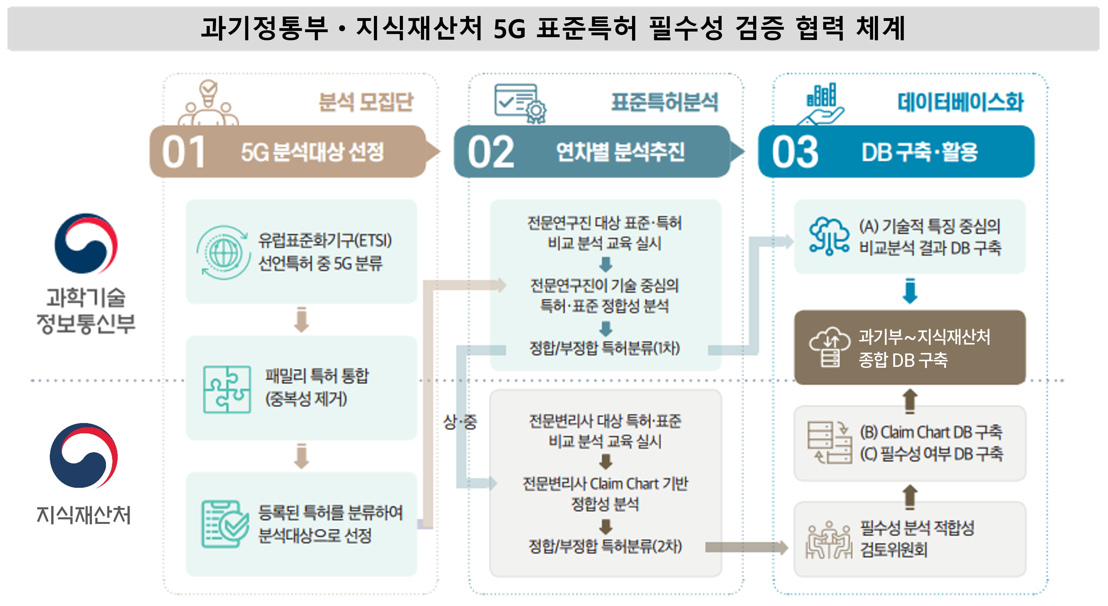 표준특허 필수성 검증 협력 체계