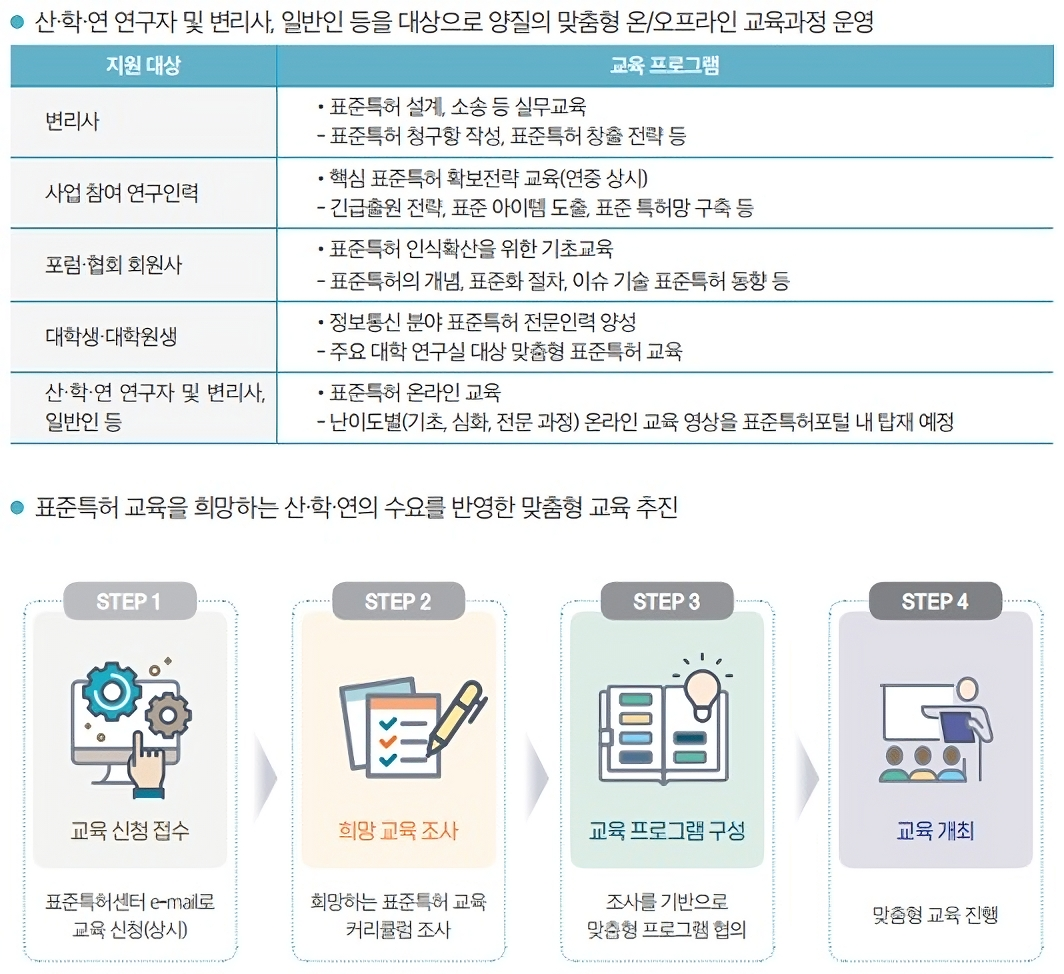 표준특허 전문인력 양성